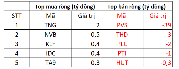 Thị trường phân hóa, VN-Index vẫn tăng hơn 2 điểm với lực kéo đến từ nhóm dầu khí và năng lượng - Ảnh 4.