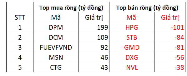 Thị trường phân hóa, VN-Index vẫn tăng hơn 2 điểm với lực kéo đến từ nhóm dầu khí và năng lượng - Ảnh 3.