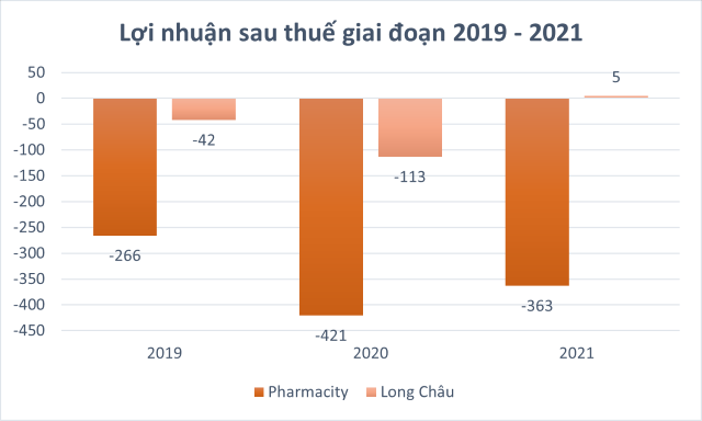 Dẫn đầu về số lượng cửa hàng, Pharmacity bị Long Châu vượt qua doanh thu và lợi nhuận - Ảnh 3.
