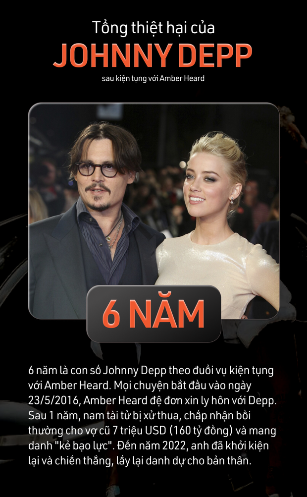 Tổng thiệt hại Johnny Depp gồng gánh vì vụ kiện bom tấn 6 năm với Amber Heard: Gần 300 tỷ, 20 luật sư và hơn thế nữa! - Ảnh 1.