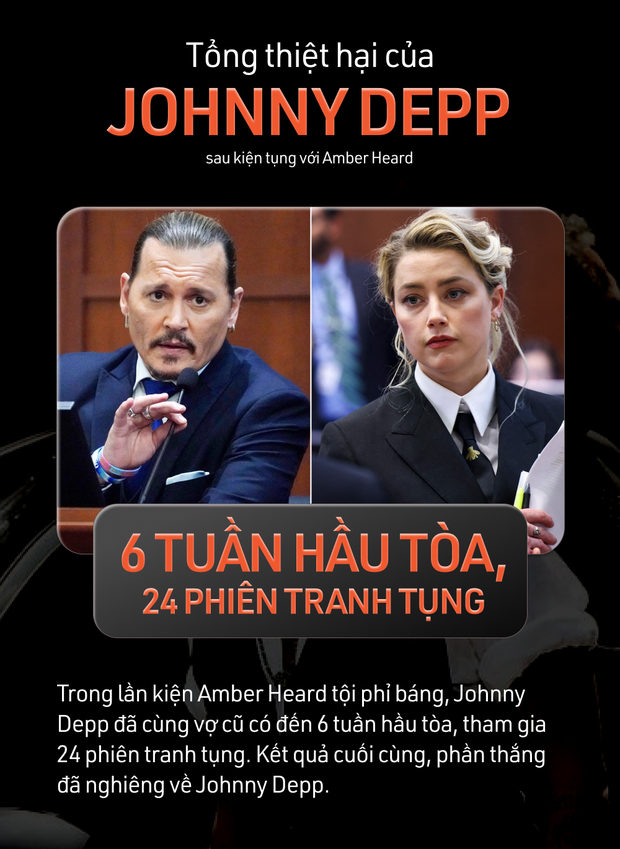 Tổng thiệt hại Johnny Depp gồng gánh vì vụ kiện bom tấn 6 năm với Amber Heard: Gần 300 tỷ, 20 luật sư và hơn thế nữa! - Ảnh 2.