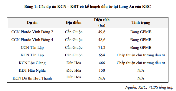 VCBS: Kinh Bắc có thể ghi nhận 2.500 tỷ đồng doanh thu từ bàn giao 80 ha KCN Nam Sơn Hạp Lĩnh - Ảnh 1.