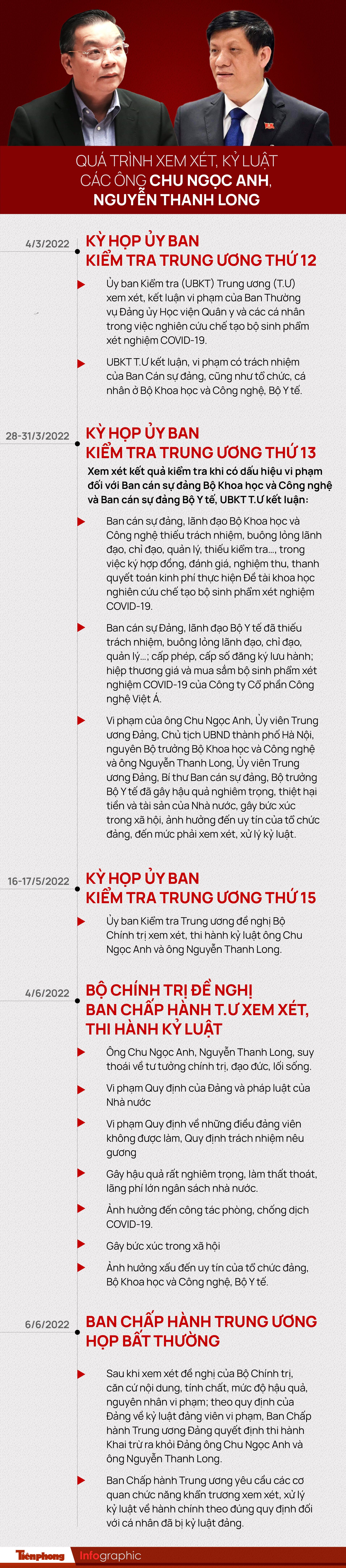 Quá trình xem xét, kỷ luật các ông Chu Ngọc Anh, Nguyễn Thanh Long - Ảnh 1.