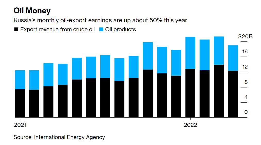 Banned in all respects, Russia still forecasts soaring energy export profits - Photo 1.