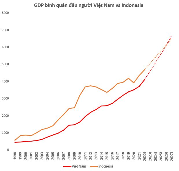 5 năm nữa GDP Việt Nam đứng thứ ba Đông Nam Á, ngang ngửa Thái Lan, còn GDP đầu người thì sao? - Ảnh 2.
