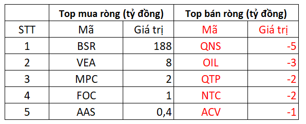 Thị trường phân hóa, VN-Index vẫn tăng hơn 2 điểm với lực kéo đến từ nhóm dầu khí và năng lượng - Ảnh 5.