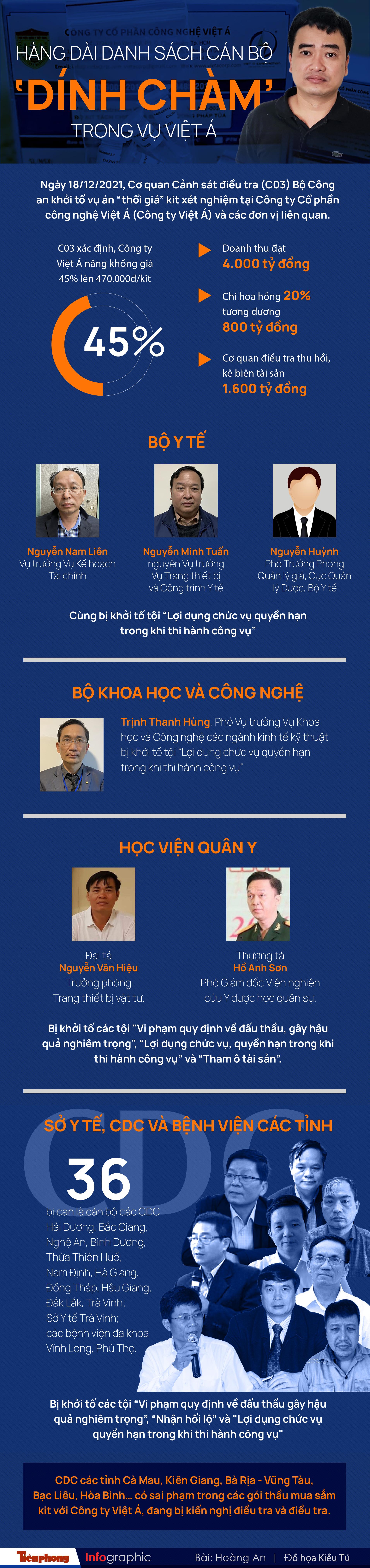 Hàng dài danh sách cán bộ ‘dính chàm’ trong vụ Việt Á - Ảnh 1.