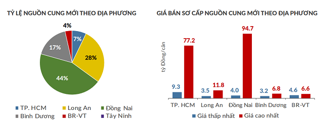 Nhà phố Đồng Nai gần 95 triệu đồng mỗi m2, vượt TP HCM - Ảnh 1.