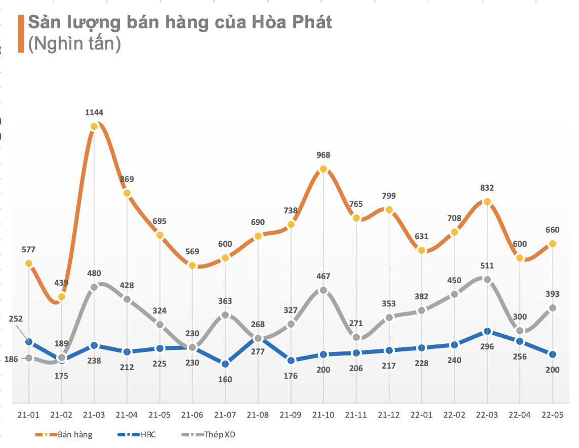 Sản lượng thép xây dựng Hòa Phát tháng 5 tăng 32% so với tháng trước - Ảnh 1.