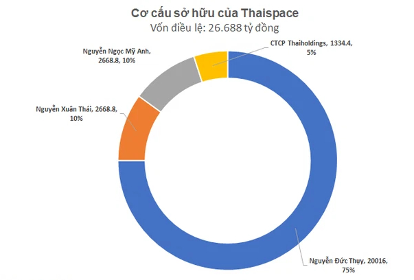 Dự án vũ trụ Thaispace của Bầu Thụy giảm vốn điều lệ từ 26.600 tỷ xuống còn gần 2.300 tỷ đồng - Ảnh 4.