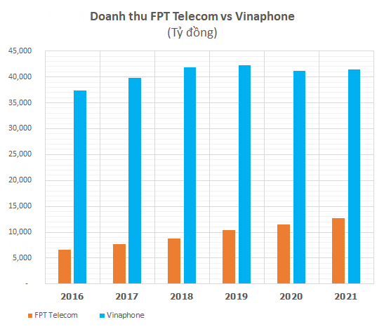 So găng hai ông lớn viễn thông VinaPhone và FPT Telecom trong cuộc đua lợi nhuận - Ảnh 1.