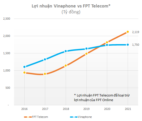 So găng hai ông lớn viễn thông VinaPhone và FPT Telecom trong cuộc đua lợi nhuận - Ảnh 3.