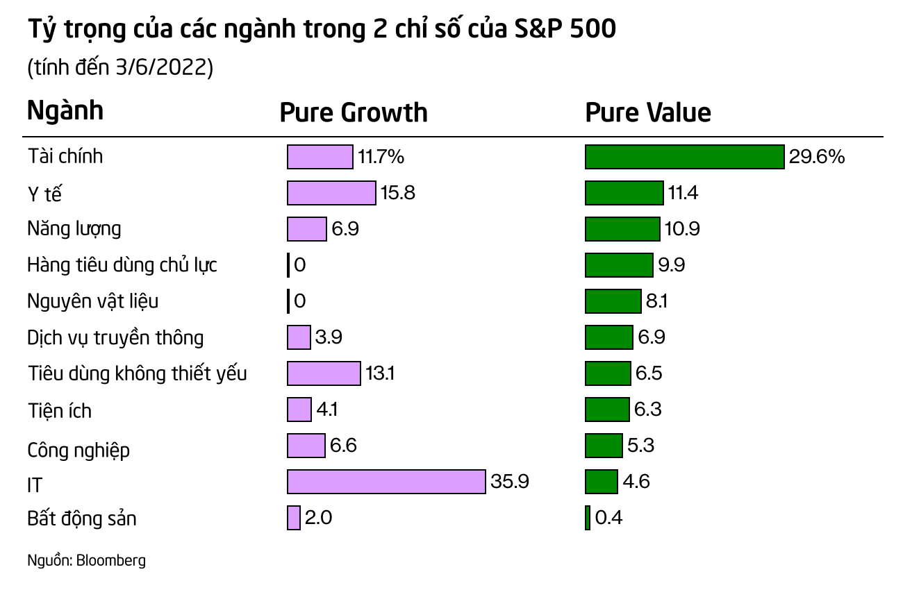 Giữa cơn bão suy thoái và lạm phát, giới đầu tư Mỹ đã tìm thấy lối đi riêng với loại cổ phiếu từng bị đánh giá thấp - Ảnh 3. Giữa cơn bão suy thoái và lạm phát, giới đầu tư Mỹ đã tìm thấy lối đi riêng với loại cổ phiếu từng bị đánh giá thấp - Ảnh 3.