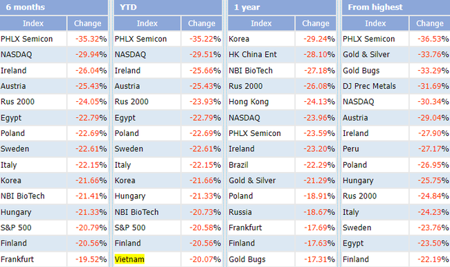 Sau 6 tháng đầu năm, VN-Index trong top chỉ số chứng khoán “tệ” nhất thế giới - Ảnh 1. Sau 6 tháng đầu năm, VN-Index trong top chỉ số chứng khoán “tệ” nhất thế giới - Ảnh 1.