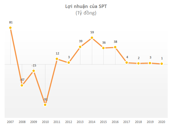 Cổ phiếu công nghệ Việt Nam đã ít nhưng lại hay mang về trái đắng: SSI, Vietnam Holding cùng nhiều quỹ lớn đều từng phải cắt lỗ - Ảnh 7.