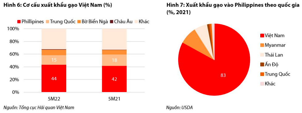 VDSC: Sản lượng gạo xuất khẩu của Việt Nam sẽ còn tăng đến cuối năm 2022, đặc biệt với DN xuất được sang châu Âu như Lộc Trời, Trung An - Ảnh 2.