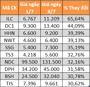 10 cổ phiếu tăng/giảm mạnh nhất tuần: Có mã lên gần 66% - Ảnh 3.