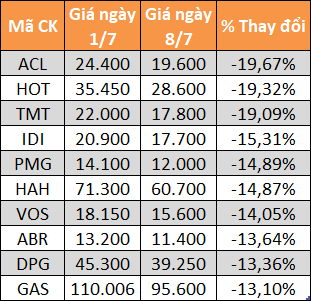 10 cổ phiếu tăng/giảm mạnh nhất tuần: Có mã lên gần 66% - Ảnh 4.