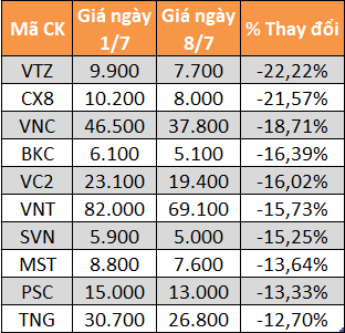 10 cổ phiếu tăng/giảm mạnh nhất tuần: Có mã lên gần 66% - Ảnh 5.