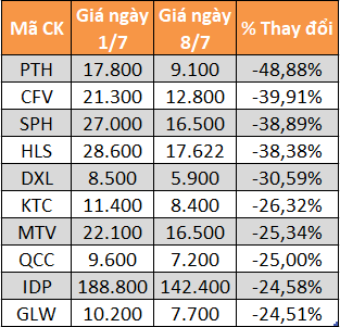 10 cổ phiếu tăng/giảm mạnh nhất tuần: Có mã lên gần 66% - Ảnh 6.