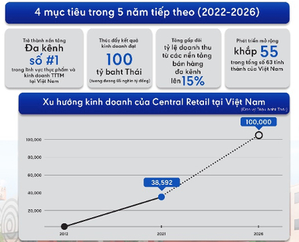 Tham vọng của ông trùm Thái Lan trên đất Việt: Central Retail tuyên bố rót 20.000 tỷ đồng để thực hiện hoá doanh số 65.000 tỷ, dẫn đầu về thực phẩm và TTTM trong 5 năm - Ảnh 2.