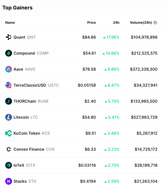 Điểm mặt những đồng coin tăng mạnh nhất tuần qua - Ảnh 1.