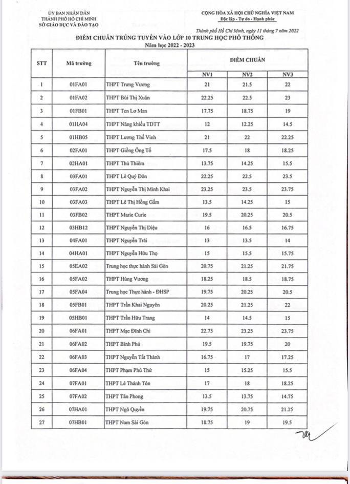  NÓNG: TP HCM công bố điểm chuẩn lớp 10 - Mời xem điểm chuẩn 108 trường  - Ảnh 1.