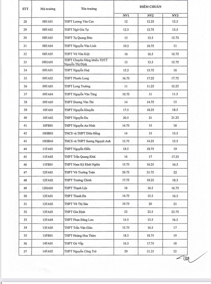  NÓNG: TP HCM công bố điểm chuẩn lớp 10 - Mời xem điểm chuẩn 108 trường  - Ảnh 2.