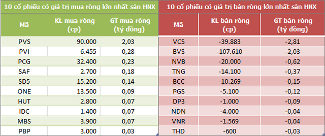 Khối ngoại mua ròng nhẹ trên HoSE trong phiên 11/7, nối dài chuỗi bán ròng ở HNX và UPCoM - Ảnh 2.