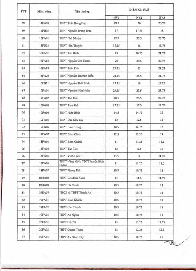  NÓNG: TP HCM công bố điểm chuẩn lớp 10 - Mời xem điểm chuẩn 108 trường  - Ảnh 3.