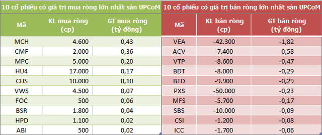 Khối ngoại mua ròng nhẹ trên HoSE trong phiên 11/7, nối dài chuỗi bán ròng ở HNX và UPCoM - Ảnh 3.