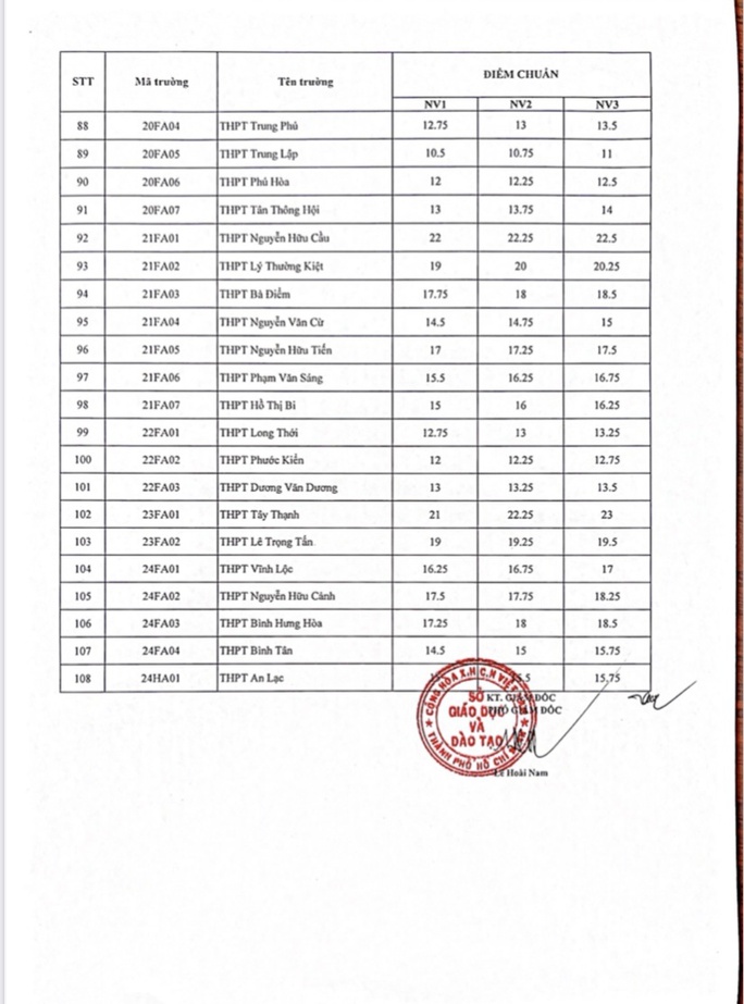  NÓNG: TP HCM công bố điểm chuẩn lớp 10 - Mời xem điểm chuẩn 108 trường  - Ảnh 4.