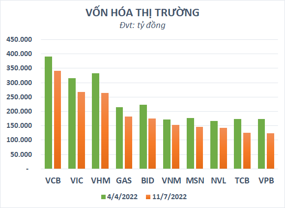 Vốn hóa thị trường chứng khoán mất hơn 1,6 triệu tỷ đồng sau hơn 3 tháng - Ảnh 1.