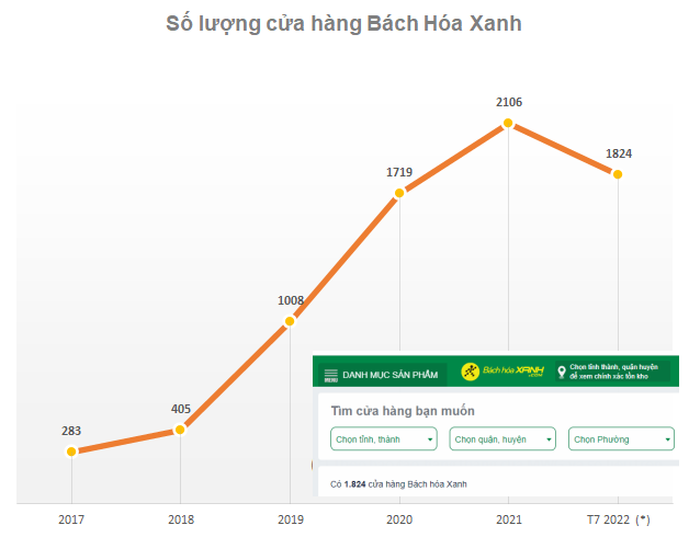 Lịch sử tiếp diễn với Bách Hóa Xanh khi doanh thu cận ngưỡng 30.000 tỷ đồng, “kháng cự mạnh” của ngành bán lẻ thực phẩm - Ảnh 1.