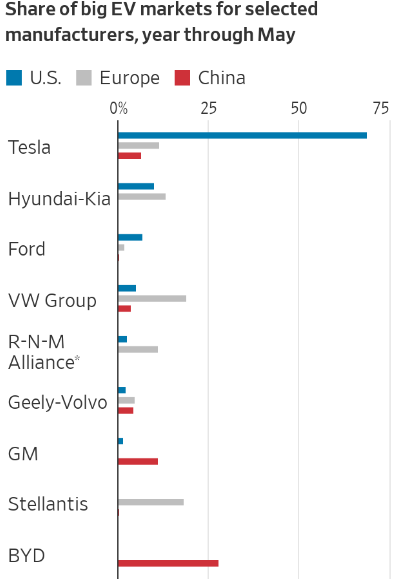 Không phải BYD hay Volkswagen, đây mới là cái tên đang lặng lẽ vươn lên thách thức Tesla ở sân chơi ô tô điện - Ảnh 1.