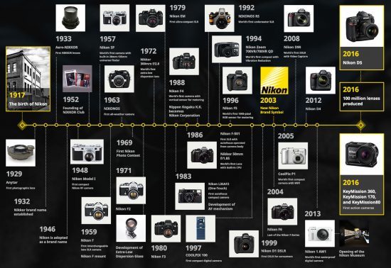 Nikon khép lại 6 thập kỷ sản xuất máy ảnh ống kính rời - Ảnh 1.