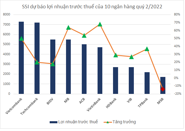 Dự báo lợi nhuận quý 2/2022 của 10 ngân hàng: Một nhà băng có thể tăng trưởng âm - Ảnh 1.