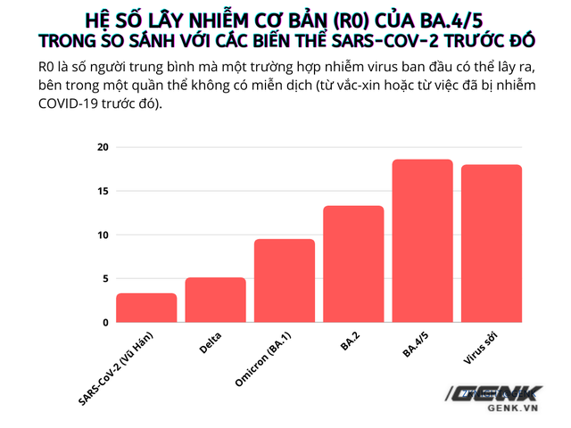 Đánh giá BA.5: Bản nâng cấp thế hệ thứ 3 của Omicron, cho hiệu năng lây lan và tái nhiễm mạnh nhất kể từ đầu dịch COVID-19 - Ảnh 7.