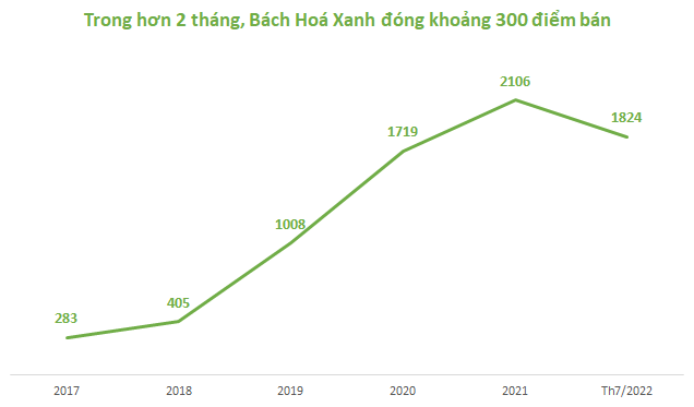  300 cửa hàng biến mất trong vài tháng, Bách hoá Xanh đang phải giải lại bài toán WinMart/WinMart+ đã từng đối mặt cách đây 2 năm?  - Ảnh 1.