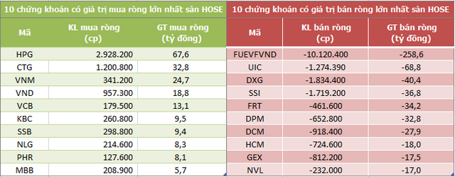 Khối ngoại bán ròng trở lại 533 tỷ đồng trong phiên 15/7, tâm điểm CCQ FUEVFVND - Ảnh 1.