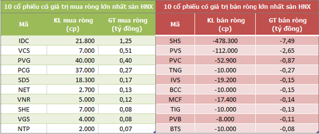 Khối ngoại bán ròng trở lại 533 tỷ đồng trong phiên 15/7, tâm điểm CCQ FUEVFVND - Ảnh 2.