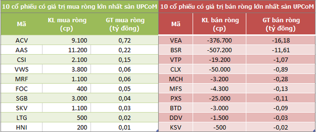 Khối ngoại bán ròng trở lại 533 tỷ đồng trong phiên 15/7, tâm điểm CCQ FUEVFVND - Ảnh 3.