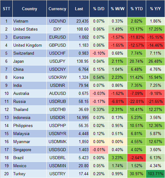 Tỷ giá USD/VND: Vẫn tương đối ổn, nhưng rủi ro đang tăng - Ảnh 1.