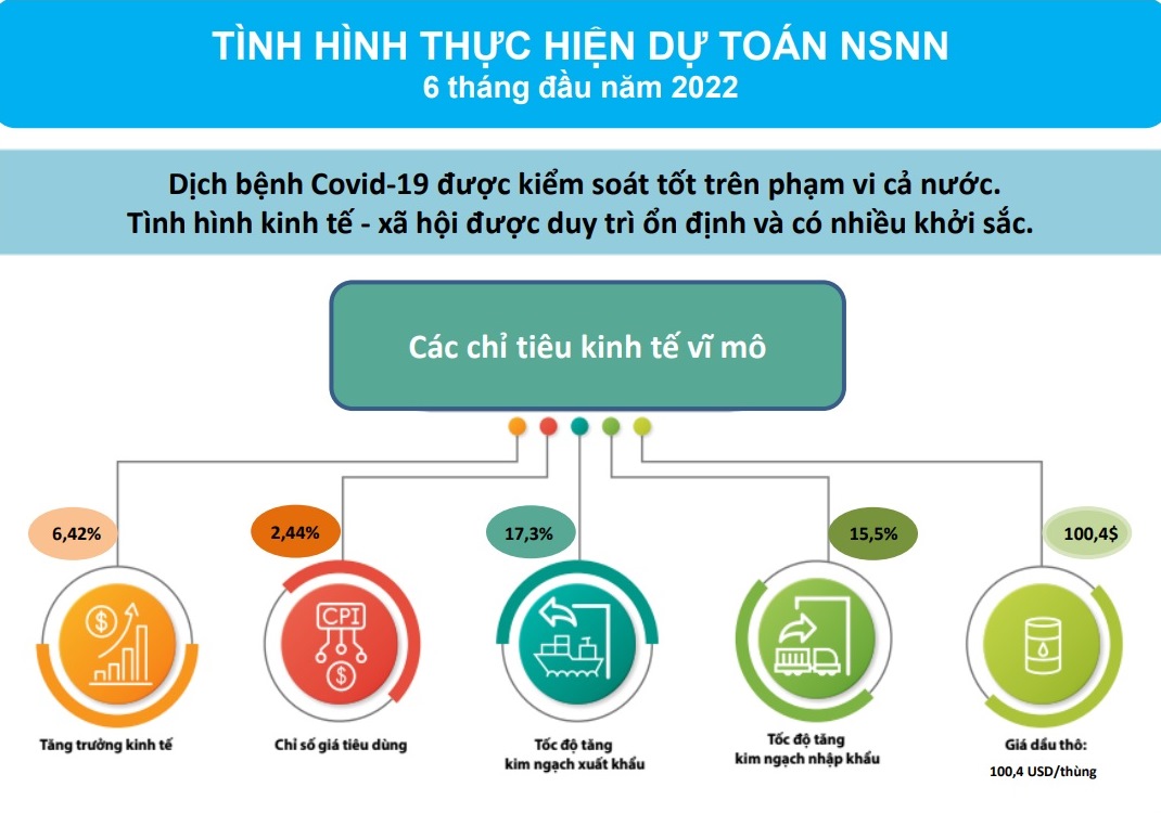 Công khai báo cáo ngân sách 6 tháng đầu năm 2022 - Ảnh 1.