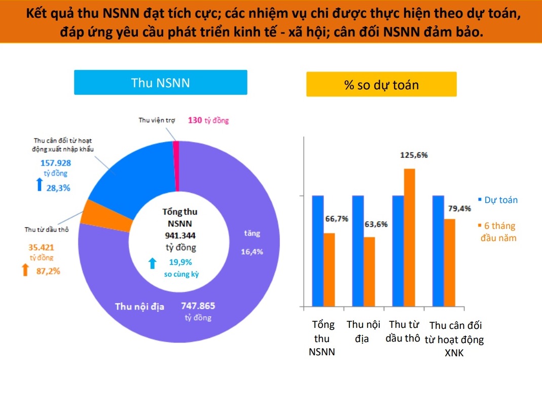 Công khai báo cáo ngân sách 6 tháng đầu năm 2022 - Ảnh 2.