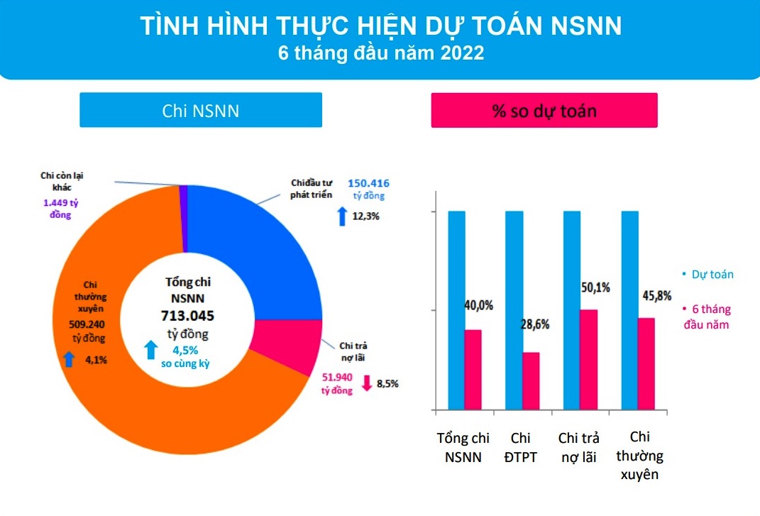 Công khai báo cáo ngân sách 6 tháng đầu năm 2022 - Ảnh 3.