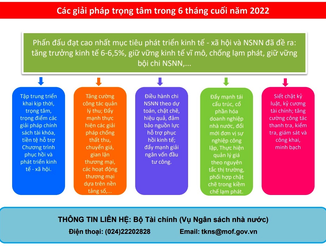 Công khai báo cáo ngân sách 6 tháng đầu năm 2022 - Ảnh 4.