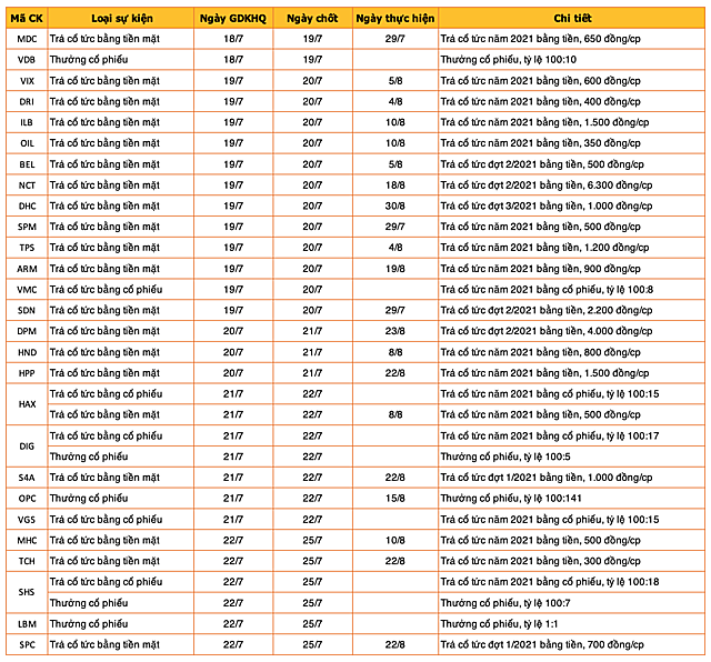 Lịch chốt quyền cổ tức, thưởng cổ phiếu tuần 18/7 - 22/7 - Ảnh 1.