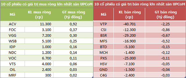 Khối ngoại nối dài chuỗi bán ròng 12 phiên liên tiếp trên UPCoM - Ảnh 3.