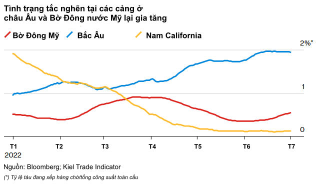 Bloomberg: Nút thắt của chuỗi cung ứng dần được tháo gỡ, nhưng nỗi đau đầu mới đang xuất hiện  - Ảnh 3.